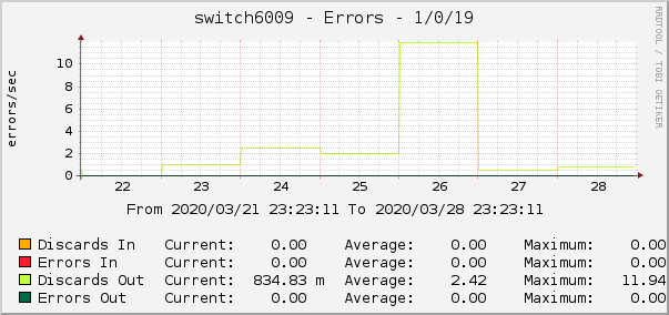 switch6009 - Errors - 1/0/19