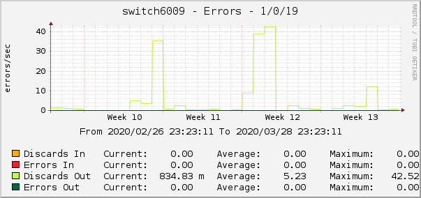 switch6009 - Errors - 1/0/19