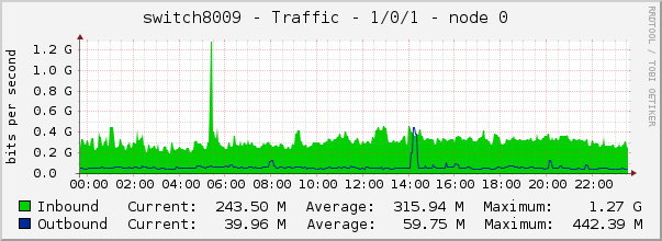 switch8009 - Traffic - 1/0/1 - node 0 