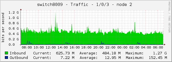switch8009 - Traffic - 1/0/3 - node 2 