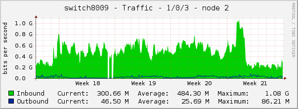 switch8009 - Traffic - 1/0/3 - node 2 
