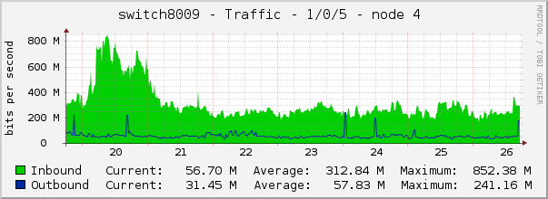 switch8009 - Traffic - 1/0/5 - node 4 