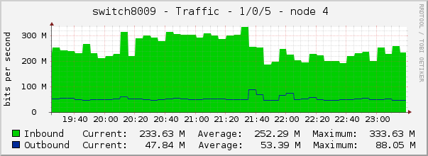 switch8009 - Traffic - 1/0/5 - node 4 