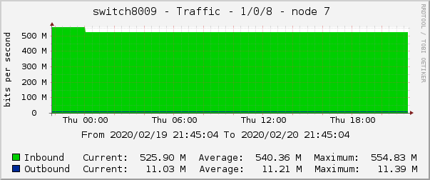 switch8009 - Traffic - 1/0/8 - node 7 
