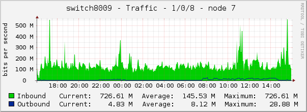 switch8009 - Traffic - 1/0/8 - node 7 