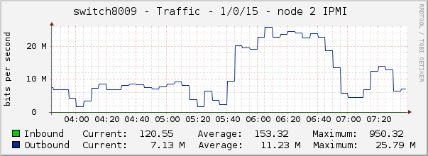 switch8009 - Traffic - 1/0/15 - node 2 IPMI 