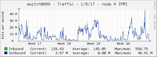 switch8009 - Traffic - 1/0/17 - node 4 IPMI 
