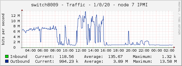 switch8009 - Traffic - 1/0/20 - node 7 IPMI 