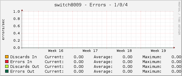 switch8009 - Errors - 1/0/4