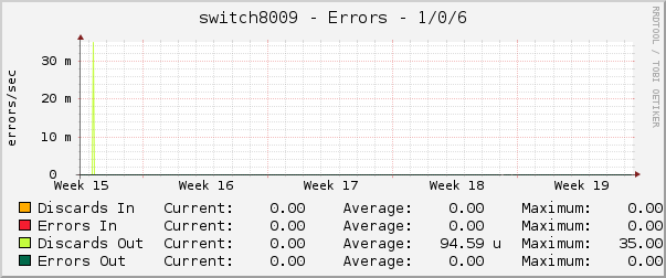 switch8009 - Errors - 1/0/6