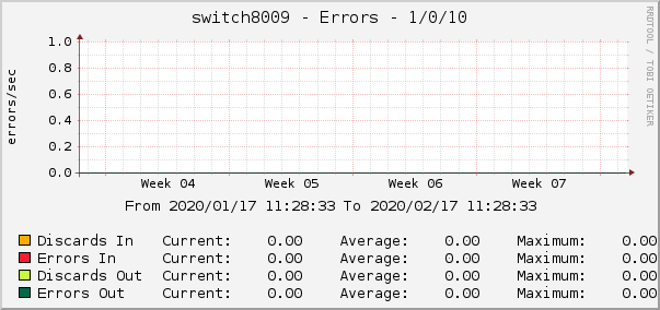switch8009 - Errors - 1/0/10