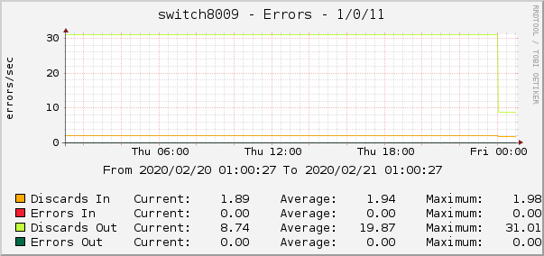 switch8009 - Errors - 1/0/11