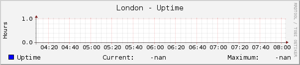 London - Uptime