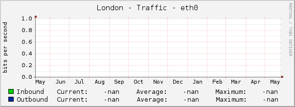 London - Traffic - eth0