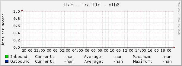 Utah - Traffic - eth0