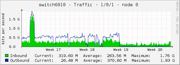 switch6010 - Traffic - 1/0/1 - node 0 