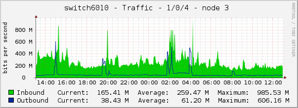 switch6010 - Traffic - 1/0/4 - node 3 