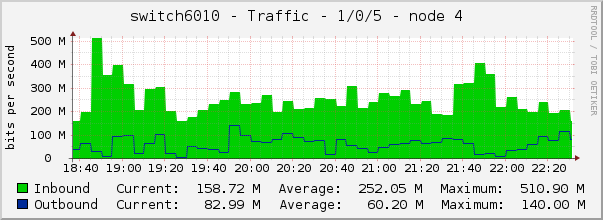 switch6010 - Traffic - 1/0/5 - node 4 