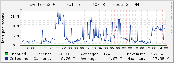 switch6010 - Traffic - 1/0/13 - node 0 IPMI 