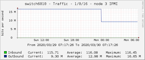 switch6010 - Traffic - 1/0/16 - node 3 IPMI 