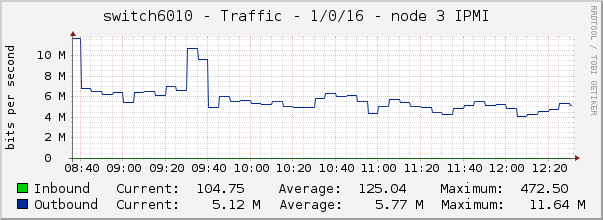 switch6010 - Traffic - 1/0/16 - node 3 IPMI 