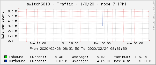 switch6010 - Traffic - 1/0/20 - node 7 IPMI 