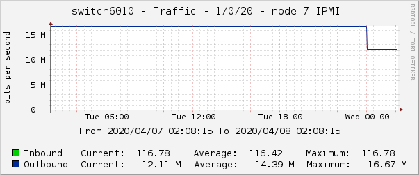 switch6010 - Traffic - 1/0/20 - node 7 IPMI 
