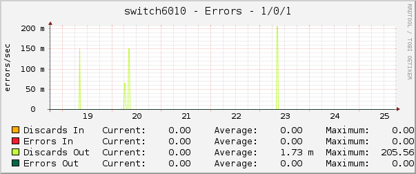 switch6010 - Errors - 1/0/1