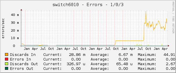 switch6010 - Errors - 1/0/3