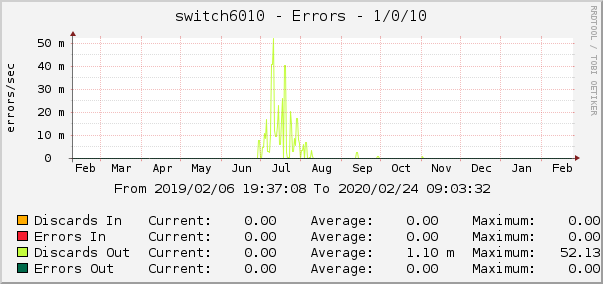 switch6010 - Errors - 1/0/10