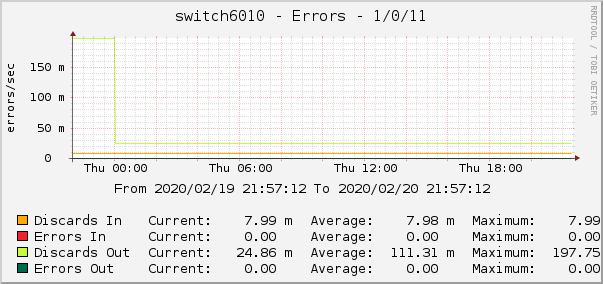 switch6010 - Errors - 1/0/11