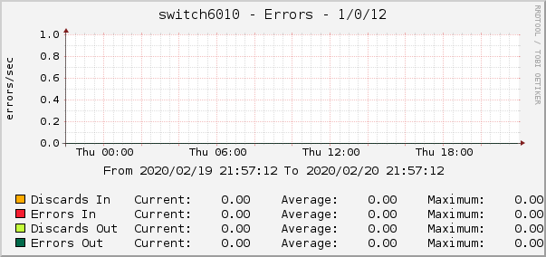 switch6010 - Errors - 1/0/12