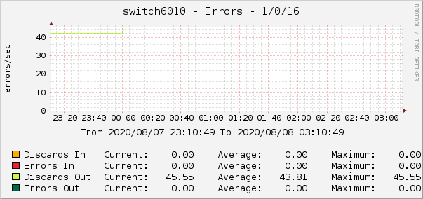 switch6010 - Errors - 1/0/16
