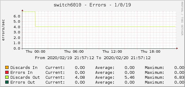 switch6010 - Errors - 1/0/19
