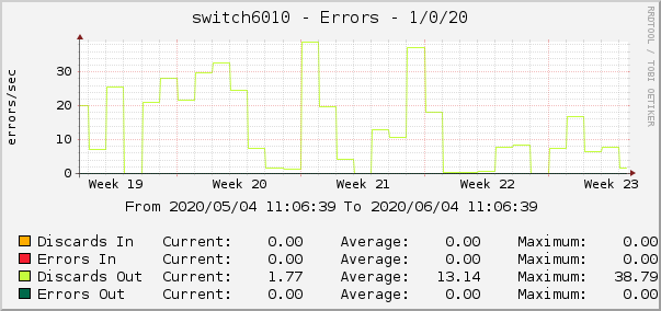 switch6010 - Errors - 1/0/20
