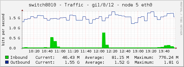 switch8010 - Traffic - 1/0/12 - |query_ifAlias| 