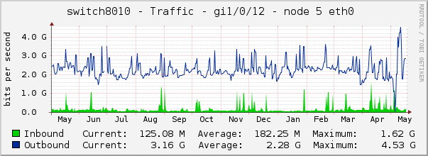 switch8010 - Traffic - 1/0/12 - |query_ifAlias| 
