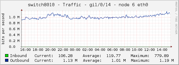 switch8010 - Traffic - 1/0/14 - node 1 IPMI 