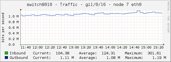 switch8010 - Traffic - 1/0/16 - node 3 IPMI 