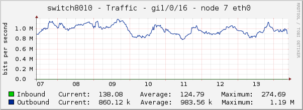 switch8010 - Traffic - 1/0/16 - node 3 IPMI 