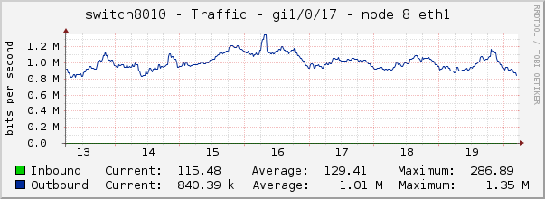 switch8010 - Traffic - 1/0/17 - node 4 IPMI 