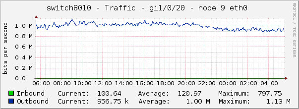 switch8010 - Traffic - 1/0/20 - node 7 IPMI 