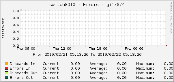 switch8010 - Errors - 1/0/4
