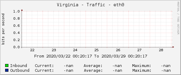Virginia - Traffic - eth0