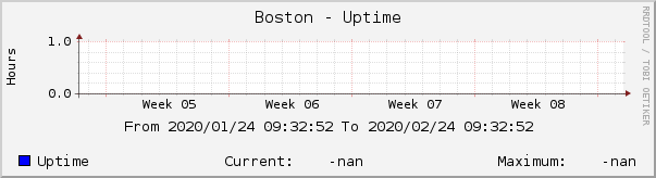 Boston - Uptime