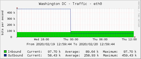 Washington DC - Traffic - eth0
