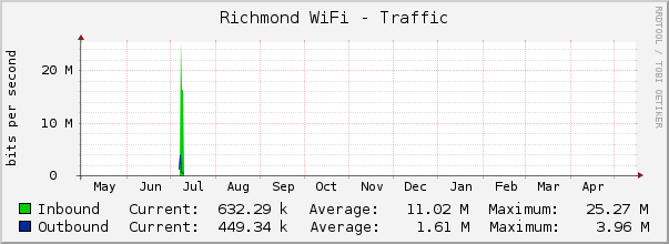 Richmond WiFi - Traffic