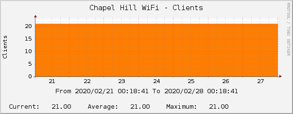 Chapel Hill WiFi - Clients