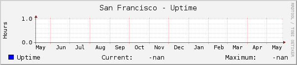 San Francisco - Uptime