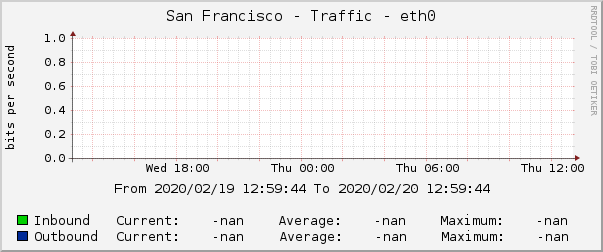 San Francisco - Traffic - eth0
